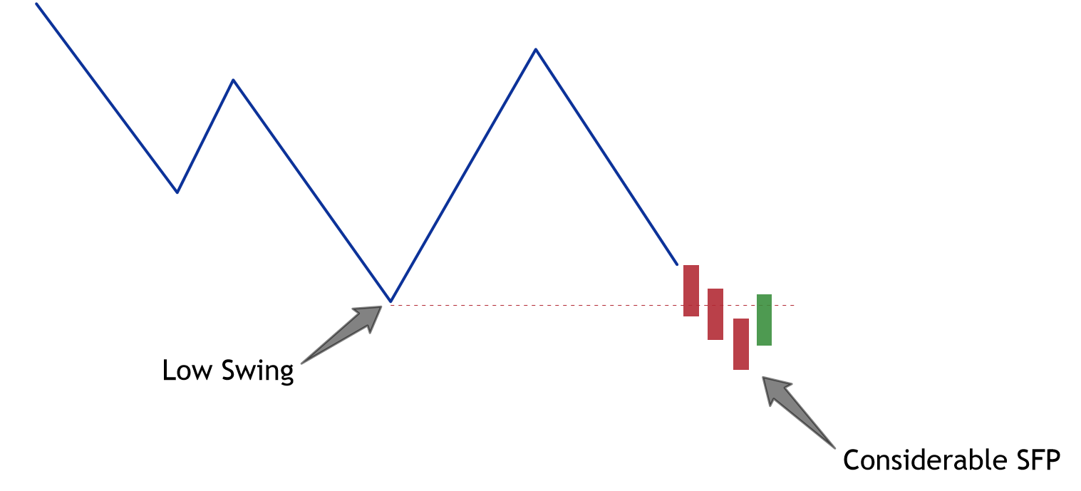 SFPパターンを認識する「Swing Failure Pattern SFP [TradingFinder] SFP ICT Strategy ...