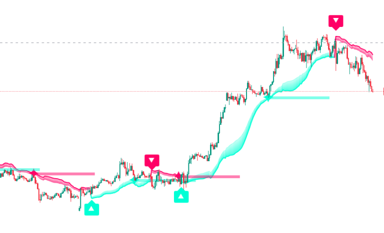 トレンドの勢いをバンド幅で示す「Impulse Trend Levels [BOSWaves]」 | We Love TradingView